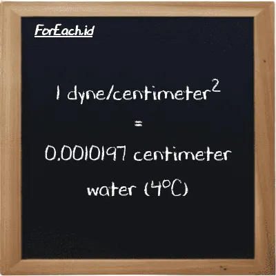 1 dyne/centimeter<sup>2</sup> is equivalent to 0.0010197 centimeter water (4<sup>o</sup>C) (1 dyn/cm<sup>2</sup> is equivalent to 0.0010197 cmH2O)